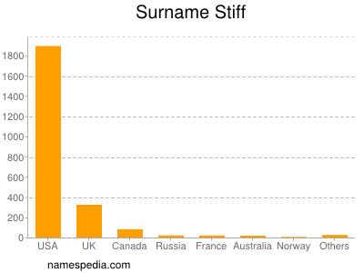 Familiennamen Stiff