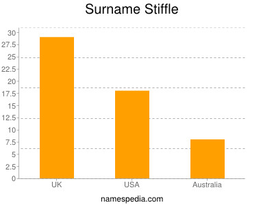 Familiennamen Stiffle