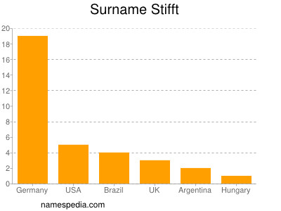 nom Stifft