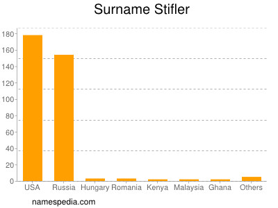 nom Stifler