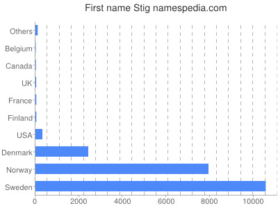 Vornamen Stig