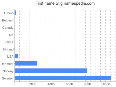 prenom Stig