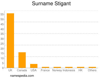 Familiennamen Stigant