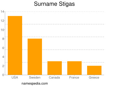 Surname Stigas