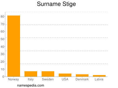 Familiennamen Stige