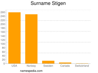 nom Stigen