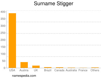 Familiennamen Stigger