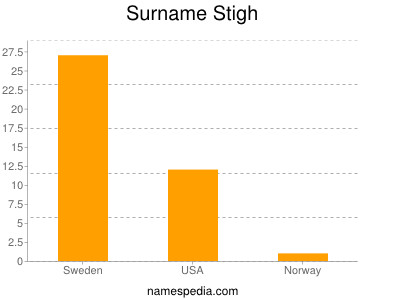 Familiennamen Stigh