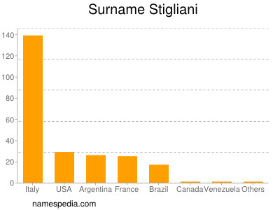 Surname Stigliani