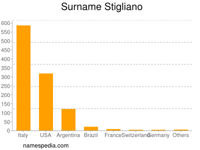 Familiennamen Stigliano