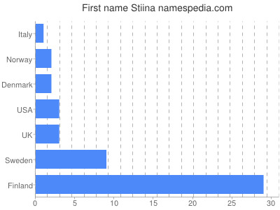Vornamen Stiina