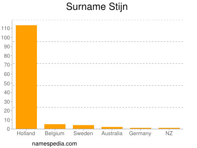 Familiennamen Stijn