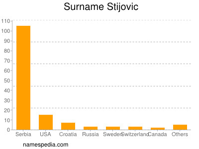 Surname Stijovic