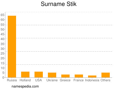 Surname Stik