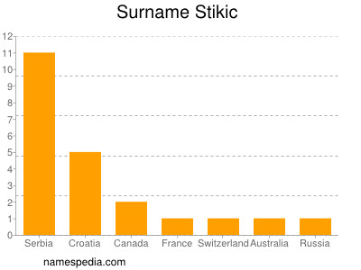 Surname Stikic