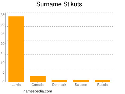 Familiennamen Stikuts