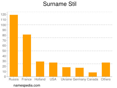 Surname Stil