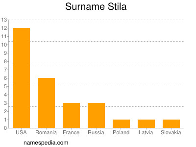 Surname Stila