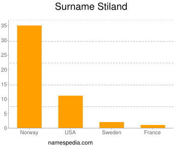 Familiennamen Stiland