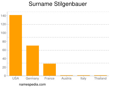 Surname Stilgenbauer