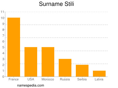 nom Stili