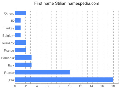 Vornamen Stilian