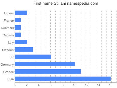 prenom Stiliani