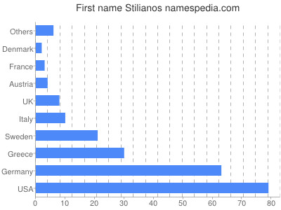 Given name Stilianos