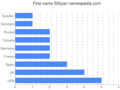 prenom Stiliyan