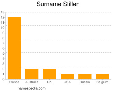 Familiennamen Stillen