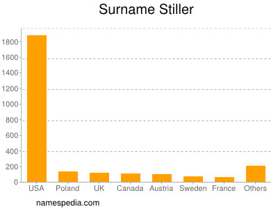 Familiennamen Stiller