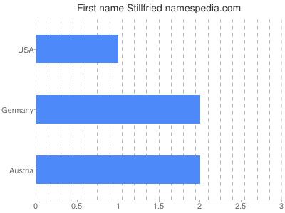 Vornamen Stillfried