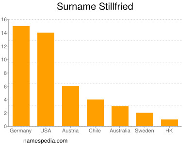 Familiennamen Stillfried