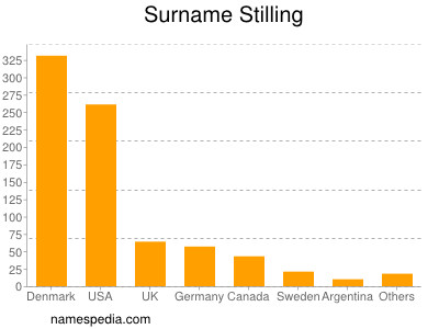 Surname Stilling