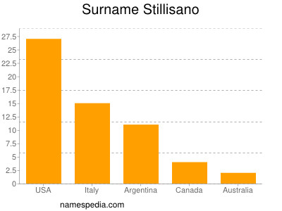 Surname Stillisano