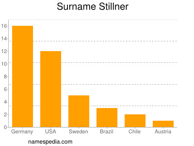 Familiennamen Stillner