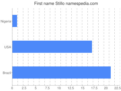 Vornamen Stillo