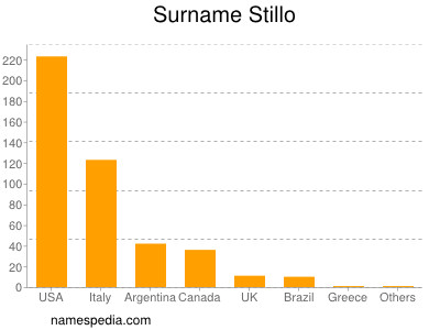 Familiennamen Stillo
