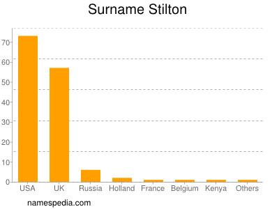 Familiennamen Stilton