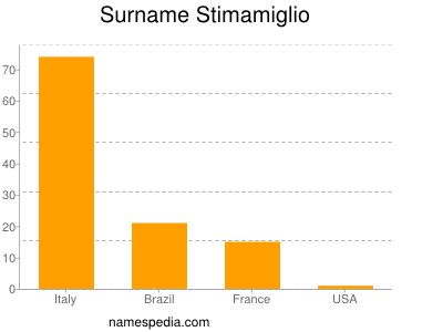 Familiennamen Stimamiglio