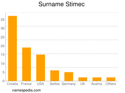 Surname Stimec