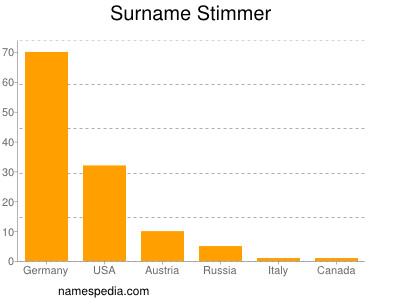 Familiennamen Stimmer