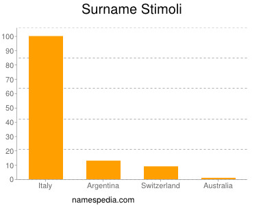 nom Stimoli