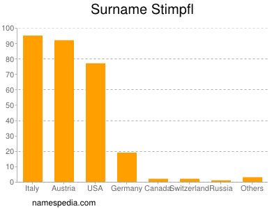 Familiennamen Stimpfl