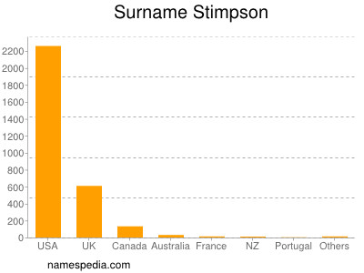 Familiennamen Stimpson