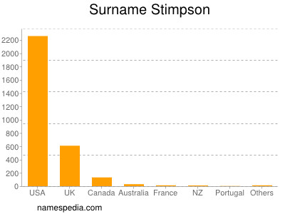 nom Stimpson