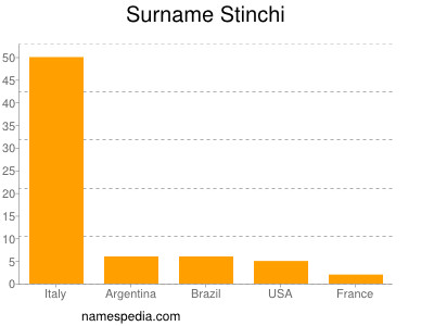 Familiennamen Stinchi