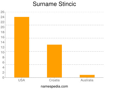 Familiennamen Stincic