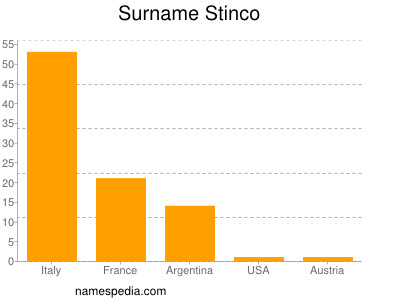 Familiennamen Stinco