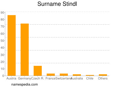 Familiennamen Stindl